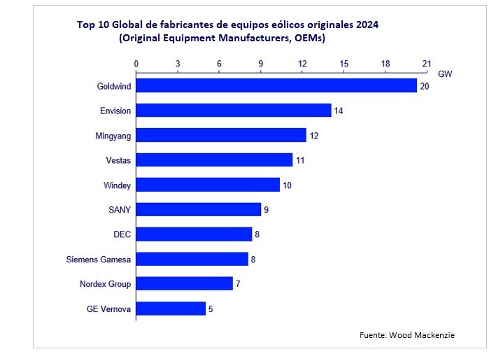 Top10 global de fabricantes de aerogeneradores 2024. Wood Mackenzie Top10 global de fabricantes de aerogeneradores 2024. Wood Mackenzie