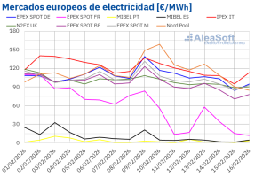 Caen los precios eléctricos en Europa mientras el mercado nórdico alcanza récords y el ibérico sigue en mínimos
