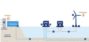 Sener lidera un proyecto de I+D+i clave para el avance de la eólica marina en Europa