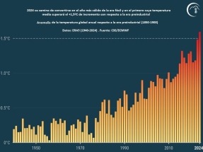 2024, el primer año de la era fósil que registrará una anomalía mayor a los +1,5ºC