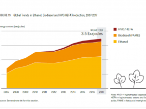Más del noventa por ciento del transporte renovable se abastece con biocarburantes