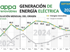 Las renovables llevan un año representando más del 50% de la energía consumida en España