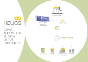 Helios Energía crea un monedero para acumular, vender y convertir en dinero los excedentes de autoconsumo