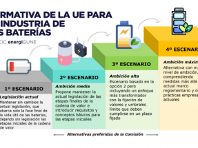 La UE actualiza su marco normativo para el gran desembarco del sector de baterías