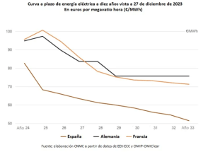 La electricidad será en España en la década 2024-2033 más barata que en Francia y en Alemania