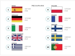 La electricidad renovable made in Spain, la más atractiva para los grandes compradores de energía de Europa