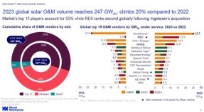 RES, segundo mayor operador de O&M Global Solar del mundo según Wood Mackenzie