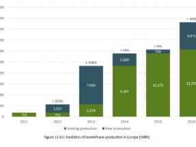 UE: el biogás sigue frenado y el biometano disparado