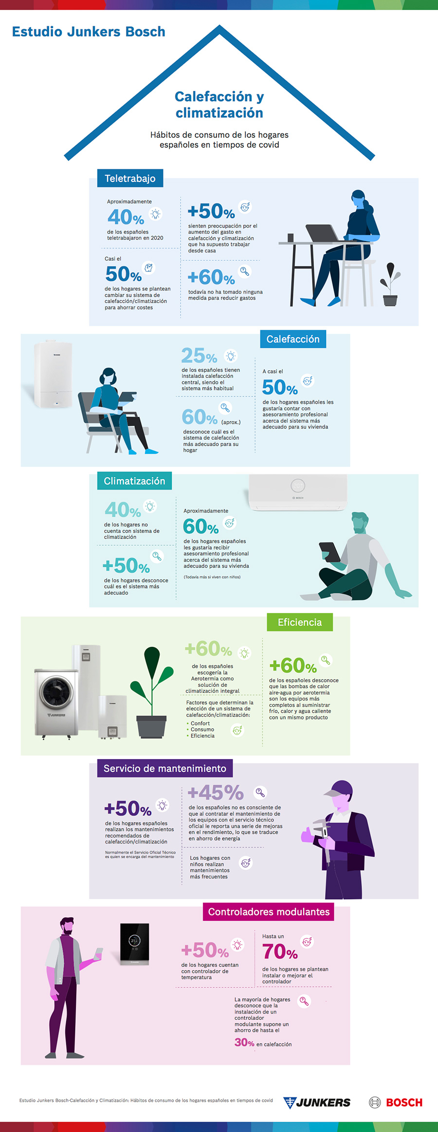 Junkers Bosch. Eficiencia teletrabajo Junkers Bosch. Eficiencia teletrabajo