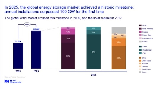 Con un crecimiento de un 43%, el almacenamiento de energía batió récords en 2025