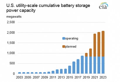 Utility-scale batteries give renewables a big lift in US while undercutting coal and challenging fracked gas