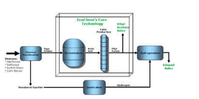 First commercial-scale cellulosic bio-refinery in US receives $232.5 million loan guarantee