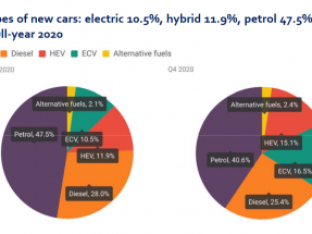 Casi ocho de cada diez vehículos vendidos en Europa se siguen moviendo con gasolina o diésel