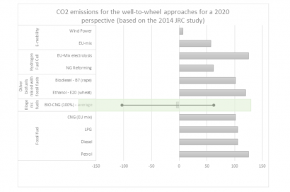 El biometano mueve ficha ante la futura estrategia europea sobre movilidad sostenible e inteligente