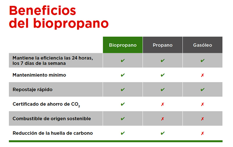 Primagas. Beneficios del biopropano Primagas. Beneficios del biopropano