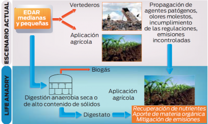 El proyecto LIFE Anadry impulsa plantas de biogás para pequeñas depuradoras