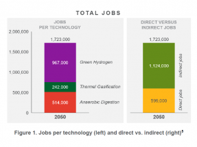 Un estudio calcula que el biometano y el hidrógeno crearán dos millones de empleos hasta 2050