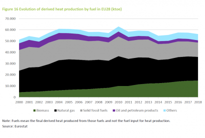 Las redes de calor con biomasa en Europa solo son superadas por las de gas