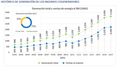 En dos décadas, la generación por bagazo de caña alcanzó los 700 MW de capacidad y ya equivale al 27% de la matriz energética