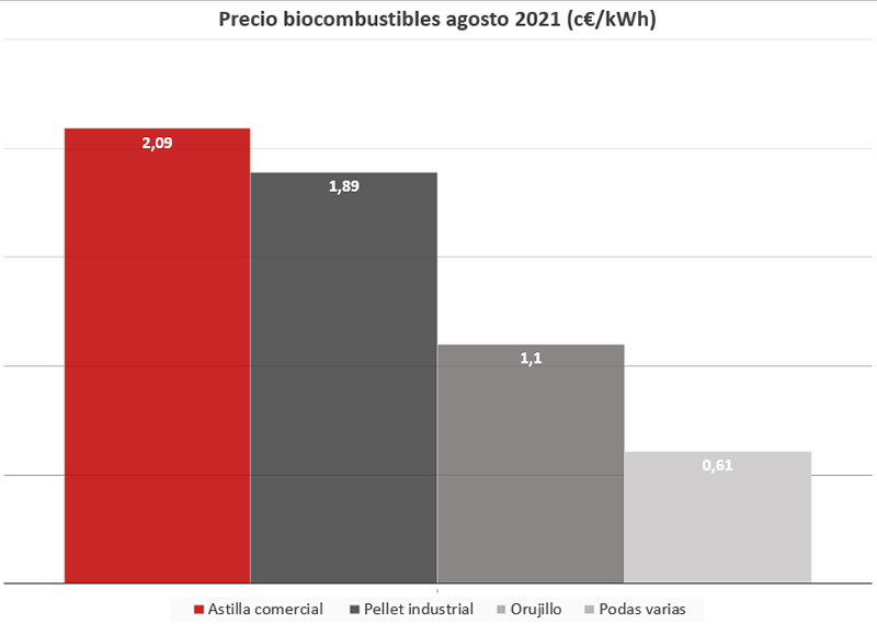 Sugimat. Gráfico precios biocombustibles Sugimat. Gráfico precios biocombustibles