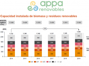 Cómo lograr que la biomasa aporte un ahorro anual neto de 3.600 millones al Estado