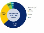 En Brasil la biomasa cubre el 8% del consumo eléctrico