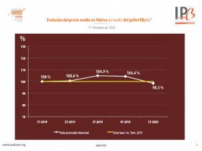 El precio del pélet puede hacer más llevadera la desescalada a la restauración y las administraciones