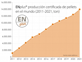 Millones de toneladas de pélets certificados dentro de millones de estufas y calderas modernas