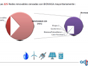 La biomasa mantiene el liderazgo en redes de calor y el mayor potencial de crecimiento