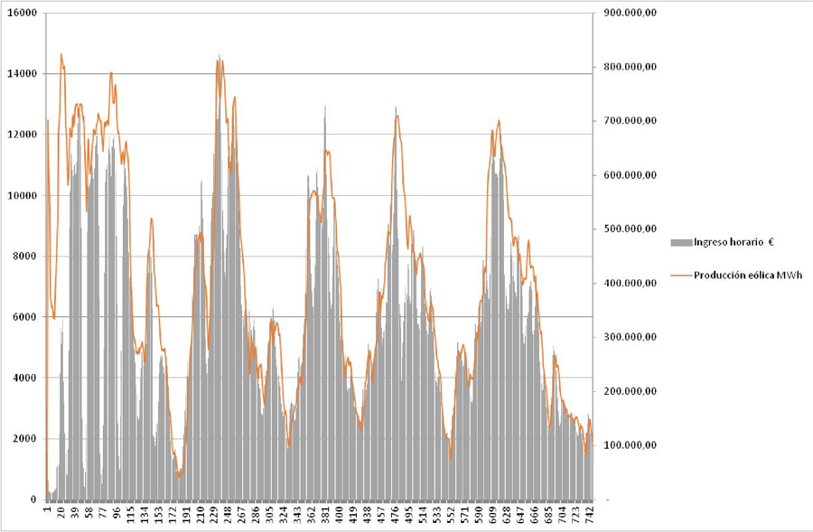 Diferencia producción eólica–ingresos julio 2018 Diferencia producción eólica–ingresos julio 2018