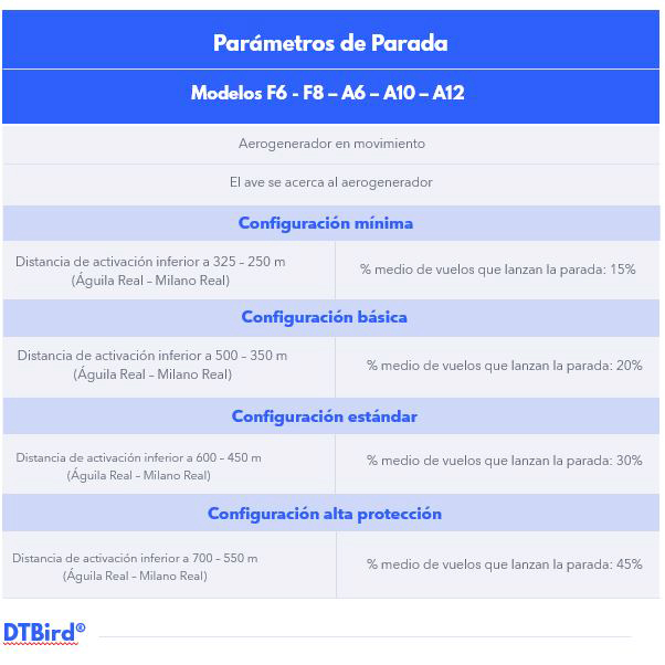 DTBird. Parámetros de parada de un aerogenerador