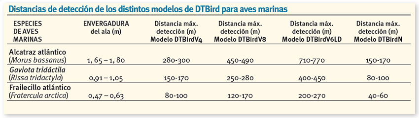 DTBird distancia detección aves marinas