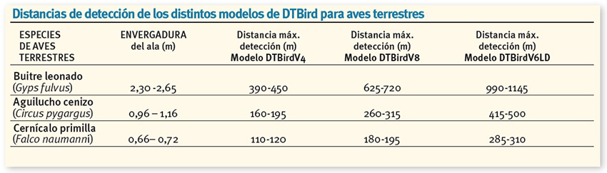 DTBird distancia detección aves terrestres