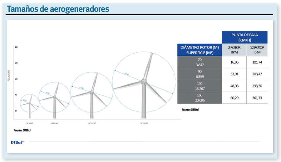 DTBird. Tamaño de los aerogeneradores