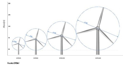 Los grandes aerogeneradores complican el impacto de la eólica sobre la avifauna