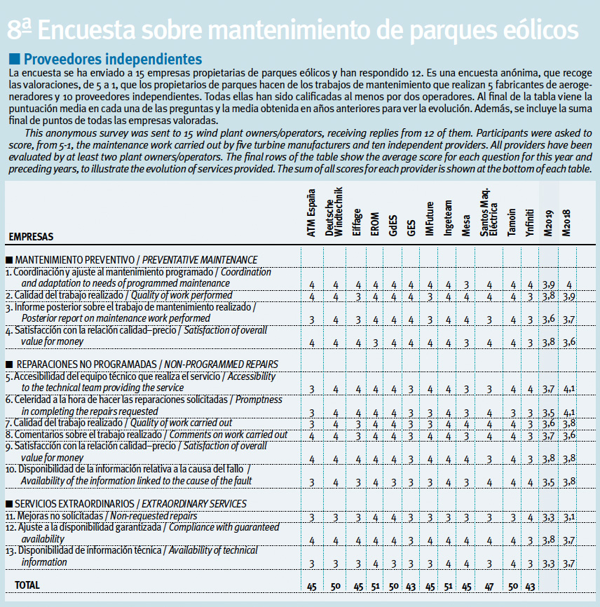 8ª Encuesta Mantenimiento Parques Eólicos. ISP