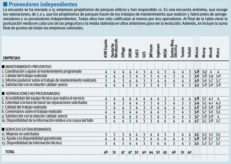 2020. Encuesta de Mantenimiento de Parques Eólicos. ISP