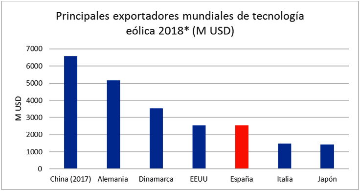 Eólica Española. Exportaciones 2018.1 Eólica Española. Exportaciones 2018.1