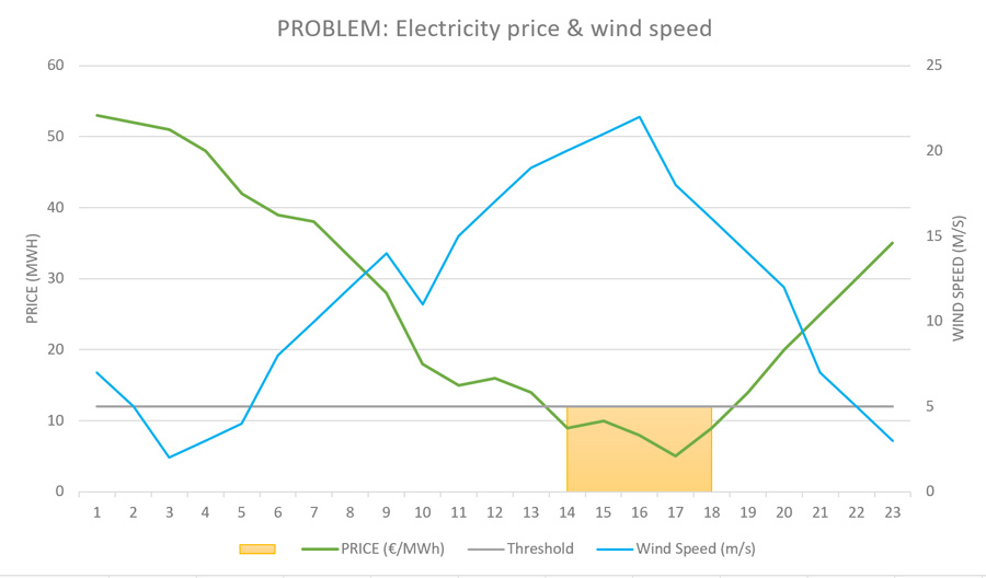 Green-Eagle Solutions. Electricity price wind-speed Green-Eagle Solutions. Electricity price wind-speed