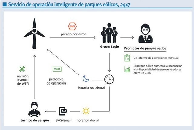 Green Eagle Solutions. Servicio de Operación Inteligente
