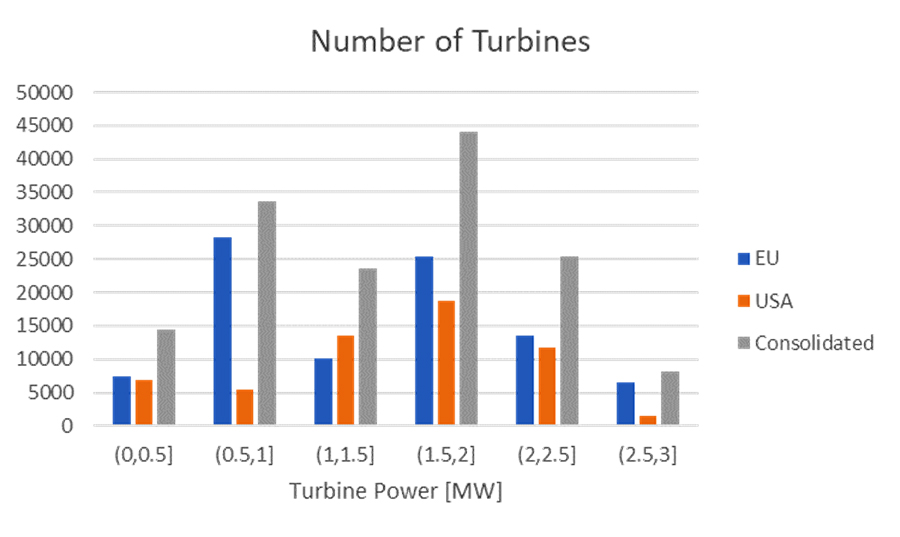 Surion. Número de turbinas según potencia Surion. Número de turbinas según potencia