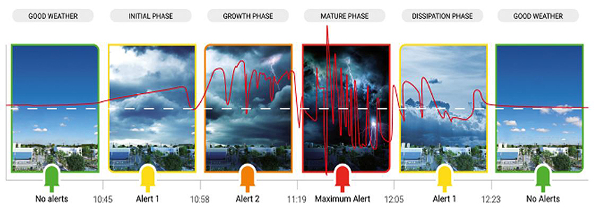 Fases tormenta eléctrica Fases tormenta eléctrica
