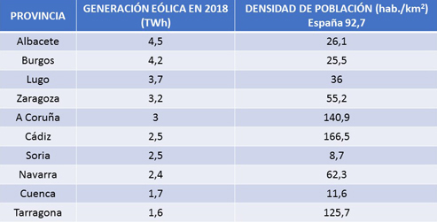 Tabla generación eólica por provincias Tabla generación eólica por provincias