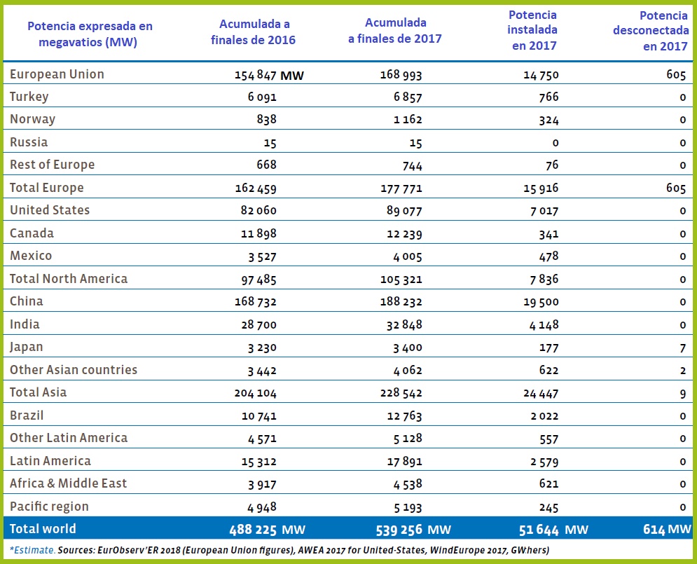 Potencia eólica instalada en el mundo en 2017, según Eurobserver