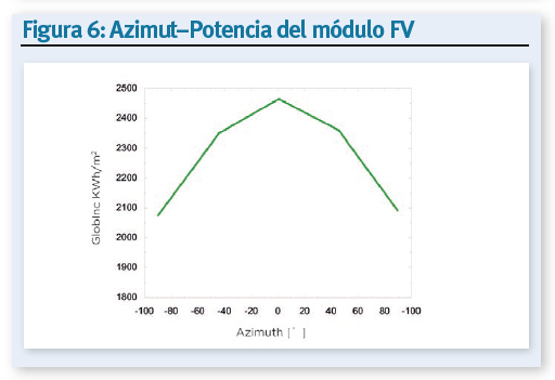 APsystems sobredimensionar modulos. Figura 6
