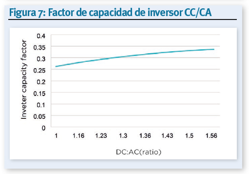 APsystems sobredimensionar modulos. Figura 7