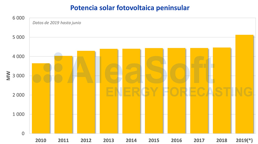 Aleasoft. Potencia FV en España Peninsular Aleasoft. Potencia FV en España Peninsular