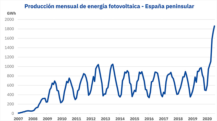Aleasoft. Producción FV España agosto 2020