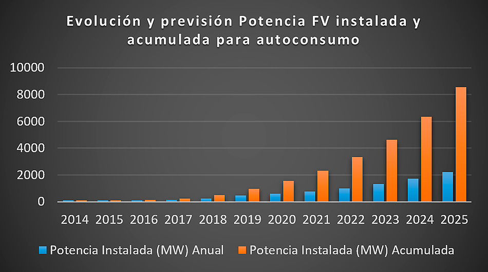 Evolución Autoconsumo UNEF. Gráfica Evolución Autoconsumo UNEF. Gráfica