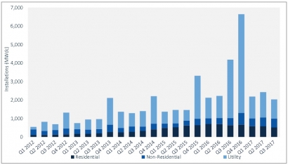 Durante los primeros nueve meses de 2017, el 25% de toda la nueva capacidad de generación eléctrica fue solar